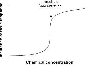 Threshold Contaminants Persistent Organic Pollutants Pops Toolkit